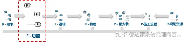 06-大基建系统工程与数字孪生全攻略 F-功能分析 | 达索系统百世慧®的图4